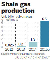 Sinopec to double shale gas capacity